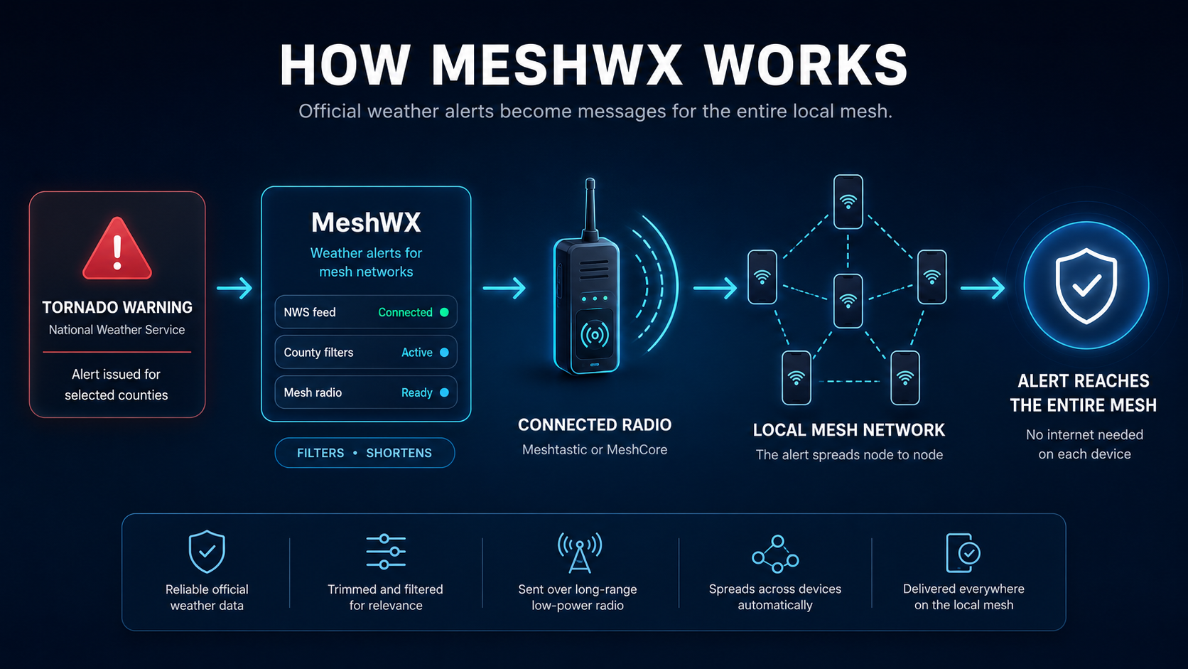 Diagram showing official NWS and FEMA IPAWS alerts entering MeshWX, being filtered and shortened, sent through a connected Meshtastic or MeshCore radio, and spreading across the local mesh network