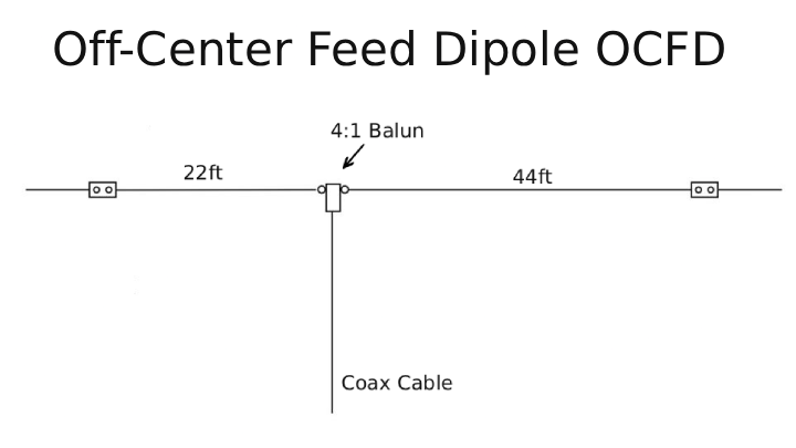 Off-Center Fed Dipole (OCFD) installed between two trees